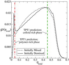 Figure 4. The average probability distribution, P, of the total packing fraction for the colloid–polymer system with a size ratio of σc/σm = 20 and polymer length m p = 100 at the state point corresponding to x p = 0.67, ηtotal = 0.28 and P* = 10. The dashed curve represents the initially mixed simulation, while the continuous curve represents the simulation in which polymers and colloids were initially demixed (see Figure 2). The average is accumulated over the last 5 × 105 time steps in each case, using 105 samples per time step, with a sampling-sphere radius of r samp = 12.5σm. The vertical green dashed and red dot-dashed lines represent the densities of the two phases coexisting predicted with the Wertheim TPT1 approach.