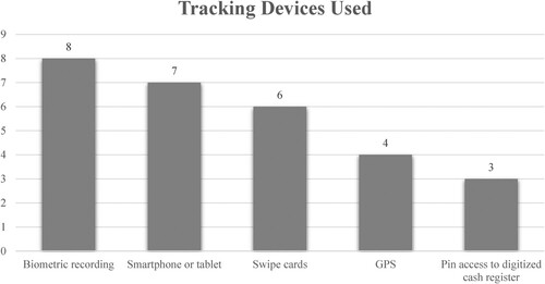 Figure 1. Total number of each tracking devices used across the sample.