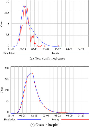 Figure 6 Simulation results and historical data from the government.