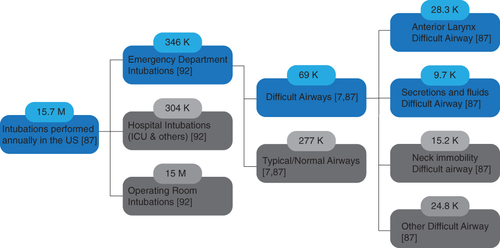 Figure 3 Patient segmentation for airway management. Although difficult airway attributions can be further segmented, unless current technologies fail to meet the needs of a subsection of the population, over-limiting the target population will negatively impact investor opportunity. Target segments of the population are shown in blue. Data from these studies.Citation7,Citation87,Citation89