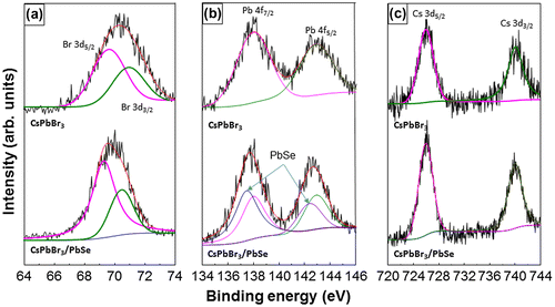 Figure 4. SRPES spectra of CsPbBr3 quantum dots and CsPbBr3/PbSe nanocomposites. The formation of PbSe peaks can be seen in the Pb 4f spectrum of the CsPbBr3/PbSe nanocomposites. The Br 3d and Cs 3d peaks do not show large changes, suggesting that the perovskite structure was unchanged by the PbSe growth.