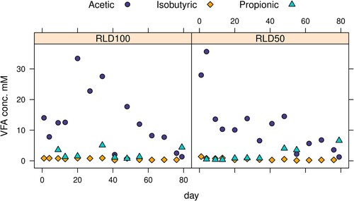 Figure 5. Mean volatile fatty acid levels (VFA) over running time of reactors.