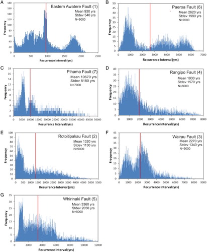 Figure 4. Recurrence interval histograms for individual active faults with seven or more recorded surface-rupturing earthquakes generated using the data in Dataset S1 and the Monte Carlo method outlined in the ‘Data analysis’ section. See Figure 1 for fault locations and Table 1 for fault details. Numbers beside fault name correlate with those assigned in Table 1 and Dataset S1.