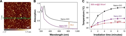 Figure 3 Characterization of reduced graphene oxide (rGO) sheets. (A) An AFM image of reduced nanographene oxide (nano-rGO). The image is on a 10 nm height scale. (B) A UV-vis-near-infrared (NIR) spectrum of nano-GO-polyethylene glycol (PEG) and nano-rGO-PEG solution. (C) Photothermal heating curves of the nano-rGO-PEG and nano-GO-PEG solutions and the deionized water (DIW) exposed to the 808 nm laser at a power density of 2 W/cm2. Black curve is 1 mL of solutions with 20 mg/L concentration of nano-rGO-PEG, red curve is nano-GO-PEG and dark blue curve is DIW.