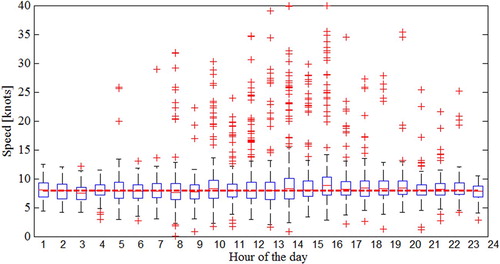 Figure 8. Vessel speeds per hour of the day (I1).