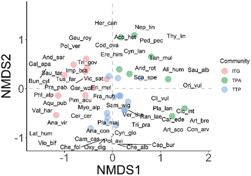 Figure 5. Two-dimensional ordination plot of the distance matrices from a NMDS (non-metric multidimensional scaling; stress = 0.19) segregating 32 sampling sites representing 131 plant species into three plant communities (ITG: Impatiens brachycentra–Tussilago farfara–Galium boreale; TPA: Taraxacum officinale–Trifolium repens–Plantago major; TTP: Tanacetum multicule–Pedicularis pectinata–Aconitum heterophylum) in Gurez valley of Kashmir Himalayan region. Refer to the supplementary (Table S1) for scientific names of the species letter codes.