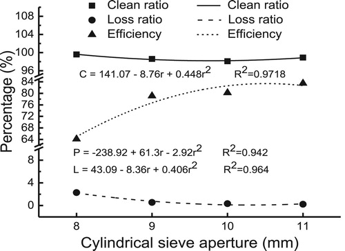 Figure 11. The effect of cylinder sieve aperture.