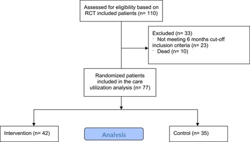 Figure 1 Flow chart of the patients included in the care utilization analysis.