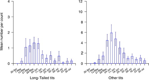 Figure 3. The mean number (± 1 se) of fledged broods encountered per visit to each wood by week; Long-Tailed Tits and other tit species.