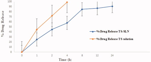 Figure 2. Thiopental sodium (TS), in vitro release from solid lipid nanoparticles SLN) and TS- solution at different time intervals (0–24 h) in phosphate buffer (pH 7.4) with dialysis method.