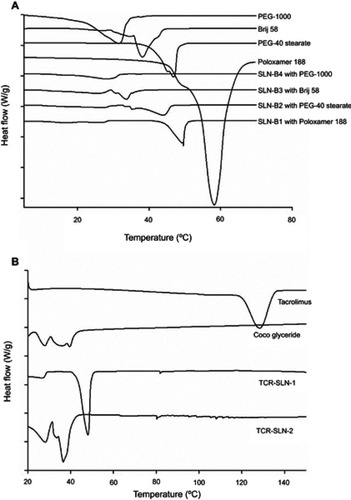 Figure 1 DSC thermograms of: (A) the raw surfactant and blank SLNs prepared with surfactant; (B) the raw materials and prepared TCR-SLNs.