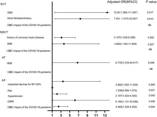 Figure 5 Logistic regression and generalized estimation equation analysis predicting the risk of arrhythmia during the COVID-19 epidemic.