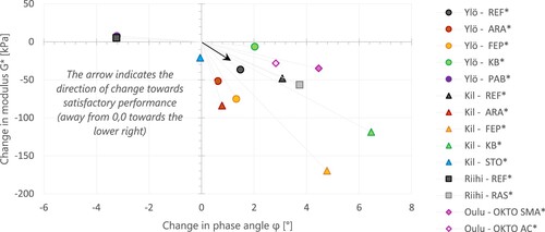 Figure 15. Change in modulus and phase angle after REM/RUT at Glover-Rowe conditions, all bitumens. ARA bitumen does not contain fibres after extraction.