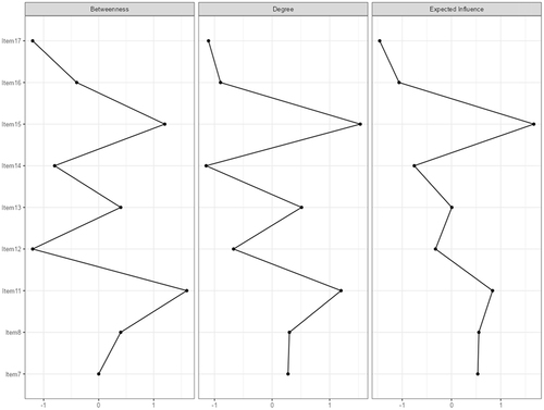 Figure 3 Centrality analysis results in network analysis.