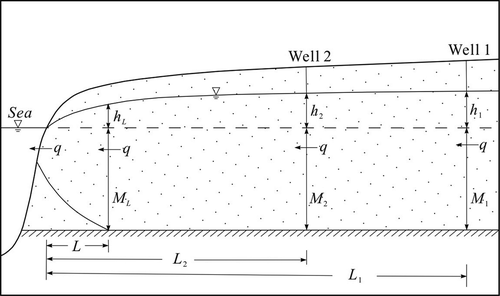 Figure 2. Schematic cross-section showing a coastal unconfined aquifer with a horizontal lower confining bed without vertical infiltration on the land surface (L < L2 < L1, ML = M2 = M1).