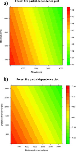 Figure 6. Partial dependence plots showcasing the influence of four explanatory variables on forest fire susceptibility; a) altitude and rainfall, b) distance from road and distance from river.