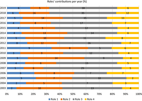 Fig. 2 Roles’ relative contribution (%) to the congress programme