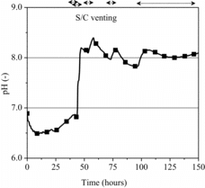 Figure 3. pH of S/C water in the base case analysis.