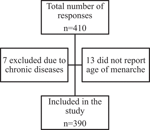 Figure 1. Participants and exclusion criteria.