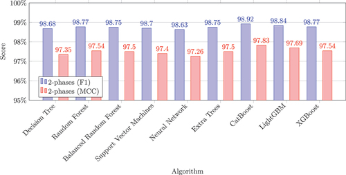 Figure 12. Comparison F1 score and MCC value for the final modeling of two phases.