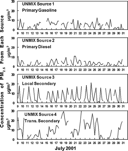 FIG. 2 UNMIX apportionment of PM2.5 mass at the NETL site during July 2001. The first tick mark on the x-axis for each date represents the sample from 5:00 AM to 10:00 AM.