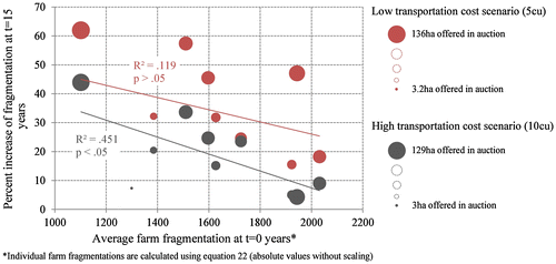 Figure 5. Effects of initial fragmentation and transportation costs on the evolution of fragmentation due to structural change.