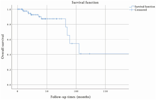 Figure 3 The overall survival rate of L-RGIST was calculated by the researchers via SPSS. From this analysis, the 3-year, 5-year, and 10-year overall survival rates were 90.1%, 87.3%, and 40.9%, respectively.