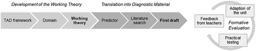 Figure 2. Developmental process of the diagnostic material.
