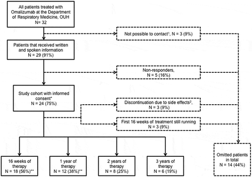 Figure 1. Flowchart for enrolment of patients in the study. The numbers of patients completing 2 and 3 years of therapy were considered too small for analysis. *Patients used for objective 1; **patients used for objective 2. 1Cause of missing contact: death (1), missing contact information (2); 2side effects registered: general physical discomfort (1), arthralgia (1), headache, fatigue and dyspnoea (1)