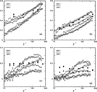 figure 3Profiles of dimensionless gas–particle covariances. Comparison between the simulations and the experimental results of Khalitov and Longmire (2003). Same caption as in Figure 2. (a) d p = 20 μm; (b) d p = 30 μm; (c)d p = 60 μm; (d) d p = 100 μm.