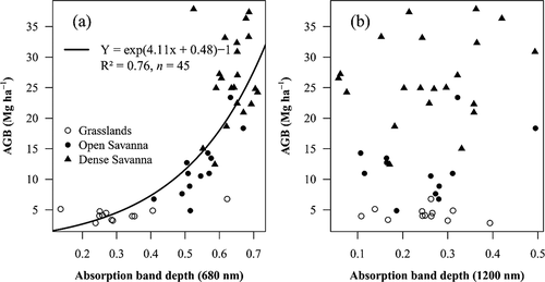 Figure 6. Relationships of the aboveground biomass (AGB) with the depth of the (a) 680-nm chlorophyll and (b) 1200-nm leaf water absorption bands for grasslands, open- and dense-savanna areas
