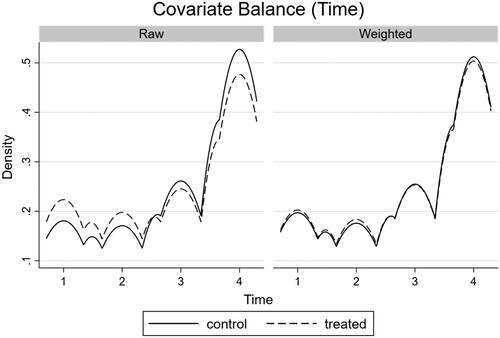 Figure 4. Density plot of covariate balance (time the game was televised) in the IPW models.