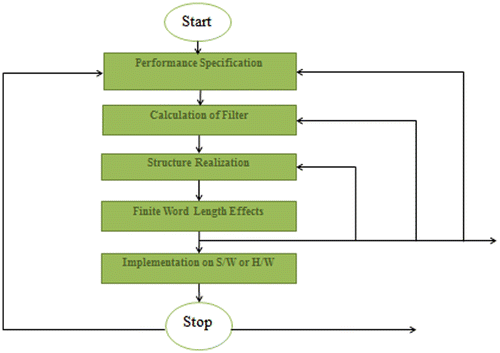 Figure 4. Design stages of digital filters.