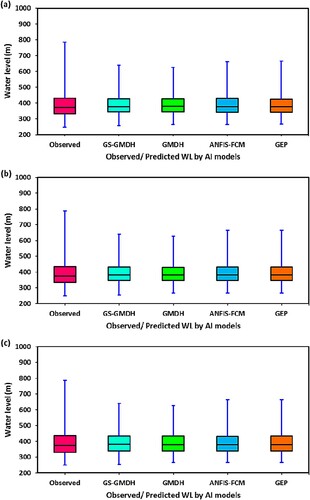 Figure 8. Box-Whisker plot of observed and predicted WL by GS-GMDH, GMDH, ANFIS-FCM, and GEP models in (a) scenario-1, (b) scenario-2, and (c) scenario-3 during validation period at Bertam station.