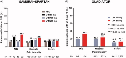 Figure 4. 24-H sustained pain freedom: (A) percentage of study participants in SAMURAI + SPARTAN and (B) percentage of Migraine Attacks in GLADIATOR. Abbreviations. LTN, lasmiditan; SPF, sustained pan freedom. Panel (A) shows the percentage of participants in SAMURAI + SPARTAN with 24-h SPF, N = number of study participants included in the analysis; Panel (B) shows the percentage of migraine attacks in GLADIATOR for which there was 24-h SPF, N = number of migraine attacks included in the analysis.