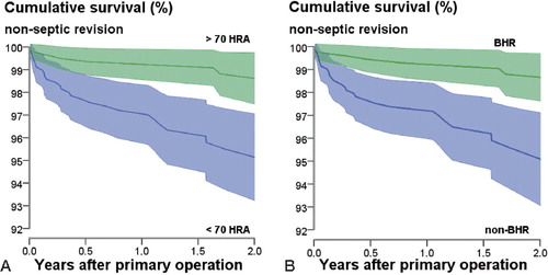 Figure 2. Unadjusted Kaplan-Meier-estimated cumulative survival (CS) of the group of the 4 most common types of HRA, subgroups with significant influence on early non-septic revision rate (CS ± 1.96SE). A. Hospital with ≥ 70 HRAs: n = 820, 2-year CS = 98.8% (95% CI: 97.9–99.8; no. remaining at 2 years = 269). Hospital with < 70 HRA: n = 791, 2-year CS = 95.5% (95% CI: 93.7–97.2; no. remaining at 2 years = 272); p < 0.001 (log-rank test). B. BHR: n = 780, 2-year CS = 98.8% (95% CI: 97.9–99.7; no. remaining at 2 years = 341). Non-BHR: n = 831, 2-year CS = 95.6% (95% CI: 93.8–97.3; no. remaining at 2 years = 200); p < 0.001 (log-rank test).