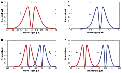 Figure 4 Result of the dynamic tweezers with different wavelengths (A–D), showing the tunable tweezer by coupling constants, where Rad = 20 μm, RR = RL = 5 μm.