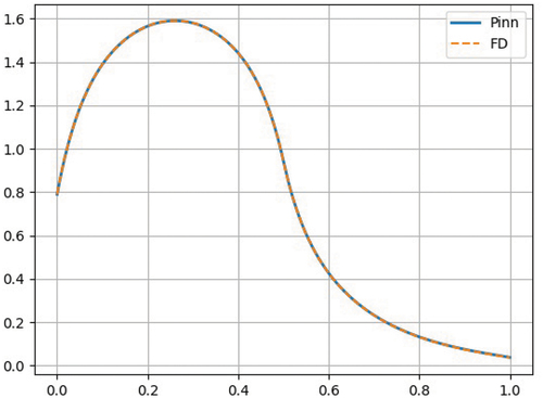 Fig. 5. Scalar flux for Problem 2: PiNN and FD solutions.