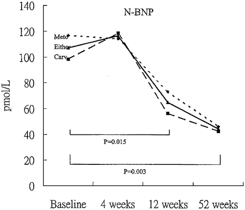 Figure 2. Mean plasma levels of NT‐proBNP (N‐BNP) in 49 patients with chronic heart failure given either metoprolol (Meto) or carvedilol (Carv) for 52 weeks. From reference Citation60 with permission.
