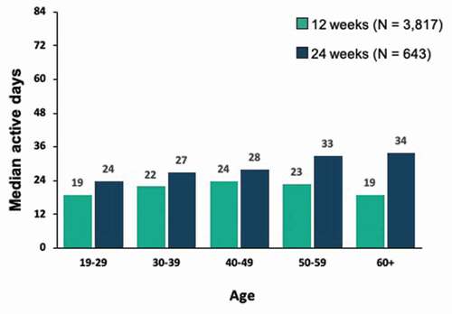 Figure 2. Median active days by age, 12-week cohort vs. 24-week cohort