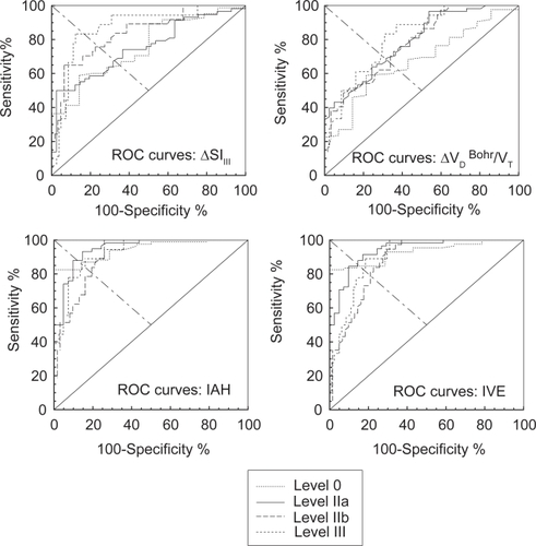 Figure 3 Receiver operating characteristics curve for each capnography parameter are plotted in separate boxes (ΔVD Bohr: Bohr dead space minus predicted value, ΔSlIII: Slope of alveolar phase or phase III minus predicted value, IAH: Index of Alveolar Heterogeneity, IVE: Index of Ventilatory Efficiency). In every box, each curve corresponds to a different stage of the disease.