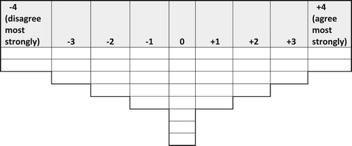 Figure 1. Q-methodology grid.