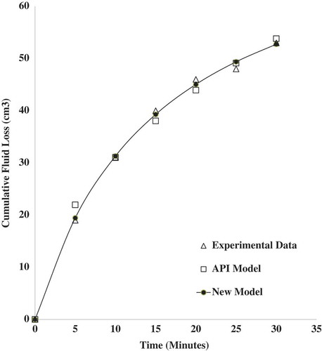 Figure 4. Cumulative fluid loss prediction using API and new fluid loss model for mud sample S1 containing 1.0 wt.% zinc oxide nanoparticles and 6.5 wt.% bentonite at 25°C and 100 psi.