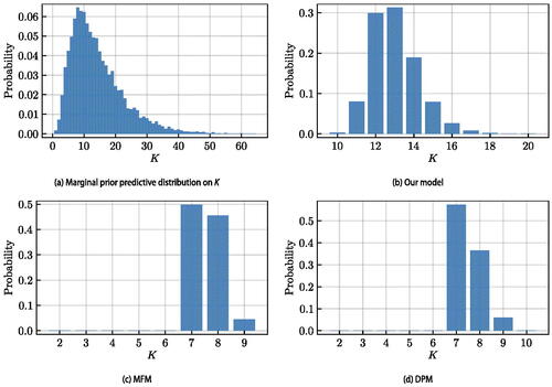 Figure 3: Coins data: Posterior distribution of the number of clusters K.