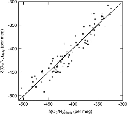 Fig. 3. Comparison of δ(O2/N2) obtained by continuous measurements (δ(O2/N2)daily) and discrete flask sampling (δ(O2/N2)flask) at Ny-Ålesund. Solid and dashed lines represent a linear regression and one-to-one relationship between δ(O2/N2)daily and δ(O2/N2)flask, respectively. δ(O2/N2)daily is the daily mean of continuously measured values for the day when each flask sampling was undertaken.