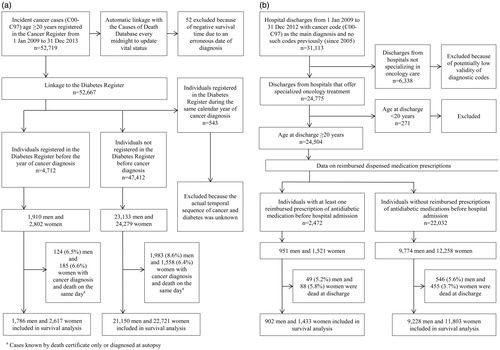 Figure 1. Flowchart of cancer patients by type of data source. (a) Population-based registers. (b)National Health Service.