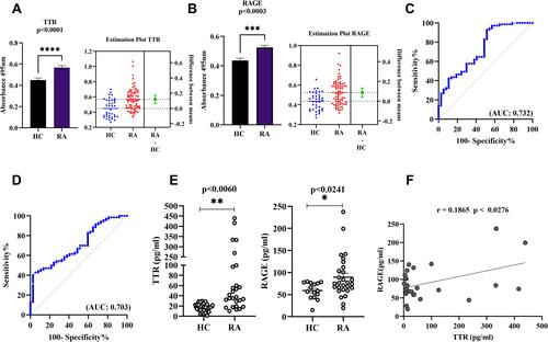 Figure 4 Dot plots and ROC curve of differential TTR and RAGE validation by ELISA. (A and B) The plasma TTR and RAGE protein were compared between RA (n=100) and HC (n=50). (C and D) The ROC plots indicating individual protein abundance of each group with (AUC: 0.732) for TTR, and (AUC: 0.703) for RAGE, respectively. Independent t-tests were used to determine statistical significance p<0.0001 for TTR and p<0.0003 for RAGE. (E) The dot plot indicates significant p<0.0060 with increased average levels 80.94598 pg/mL in RA than HC 18.37638 pg/mL for TTR and RAGE p<0.0241 significant increased 89.45769 pg/mL in RA compared to the 59.25481pg/mL HC concentration determined by commercially available ELISA kit in HC and RA (n=24 each). For details in the estimation plots the green dot shows the difference between the two means (HC and RA), and the green line shows the 95% confidence interval of that difference. The data are presented as mean ±SEM. (F) Correlation analysis between TTR and RAGE: The graph illustrates correlation analysis measured by Pearson with r = 0.1865 indicates the goodness of fit with p<0.0276 and RAGE concentration was found to be positively correlated with TTR using ELISA between groups. The significance level indicates *p < 0.05; **< 0.01, ***< 0.001 and ****< 0.0001.