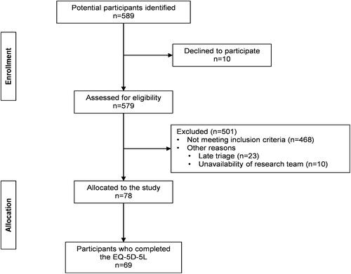 Figure 1 Participants’ recruitment Flowchart.