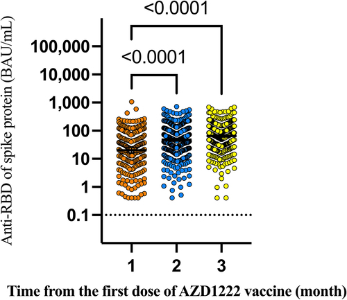 Figure 2. Anti-RBD antibody levels over 3 months following the first dose of the AZD1222 vaccine.