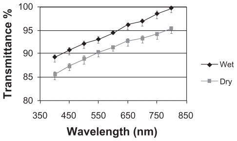 Figure 2 Light transmittance of wet and dry PVA hydrogel.Abbreviation: PVA, polyvinyl alcohol.